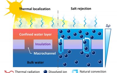 Solar-powered system offers a route to inexpensive desalination