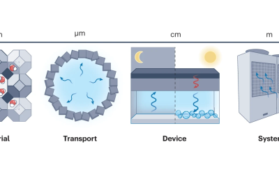 Congratulations to Yang Zhong, Lenan Zhang, Xiangyu Li, Bachir El Fil, Carlos Díaz-Marín, Adela Li, Xinyue Liu, and Alina LaPotin for a new review paper published in Nature Reviews Materials!